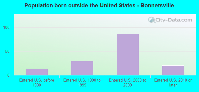 Population born outside the United States - Bonnetsville