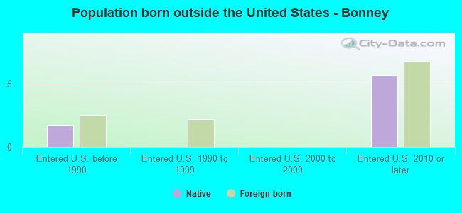 Population born outside the United States - Bonney