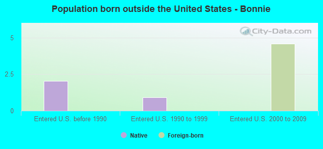 Population born outside the United States - Bonnie