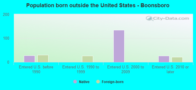 Population born outside the United States - Boonsboro