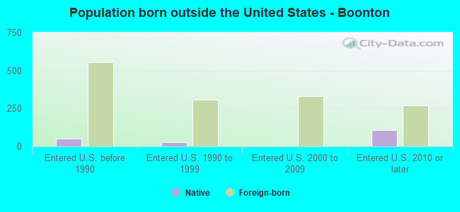 Population born outside the United States - Boonton