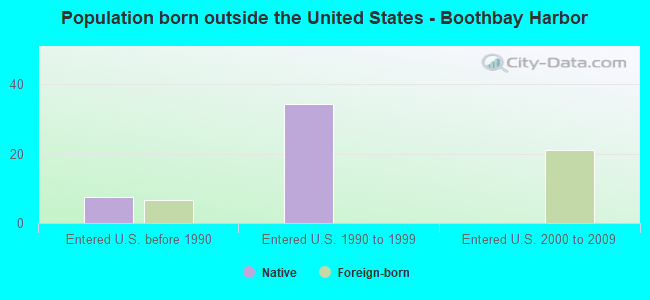 Population born outside the United States - Boothbay Harbor