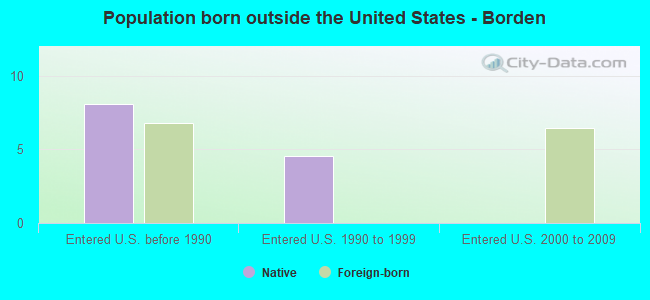 Population born outside the United States - Borden