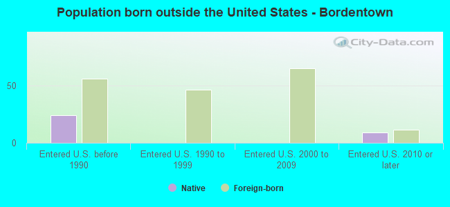 Population born outside the United States - Bordentown