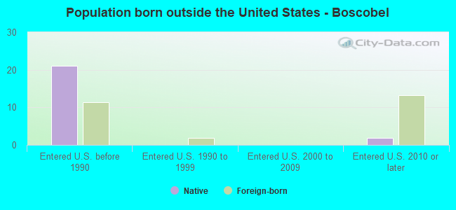 Population born outside the United States - Boscobel