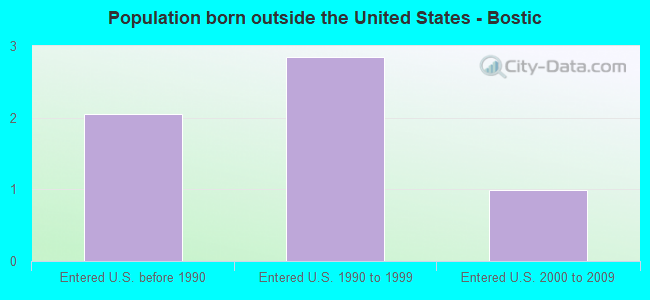Population born outside the United States - Bostic