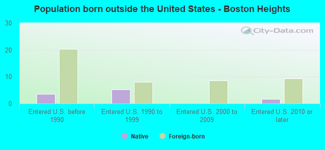 Population born outside the United States - Boston Heights