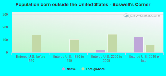 Population born outside the United States - Boswell's Corner