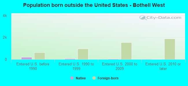 Population born outside the United States - Bothell West