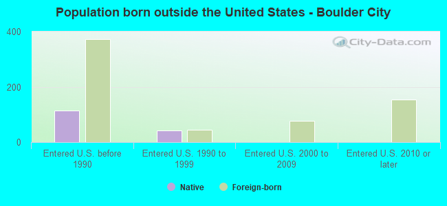 Population born outside the United States - Boulder City