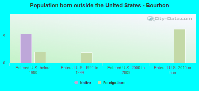 Population born outside the United States - Bourbon