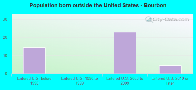 Population born outside the United States - Bourbon
