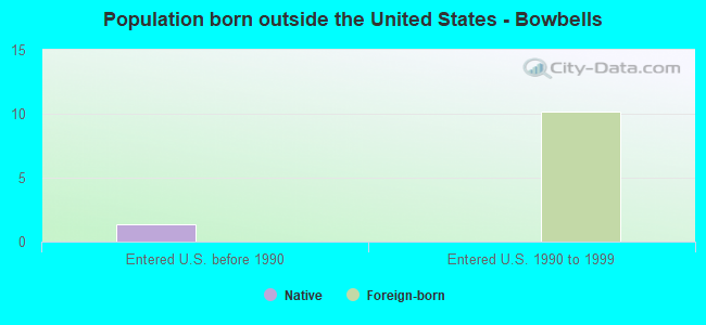 Population born outside the United States - Bowbells