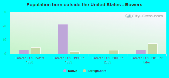 Population born outside the United States - Bowers