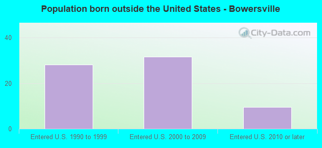 Population born outside the United States - Bowersville