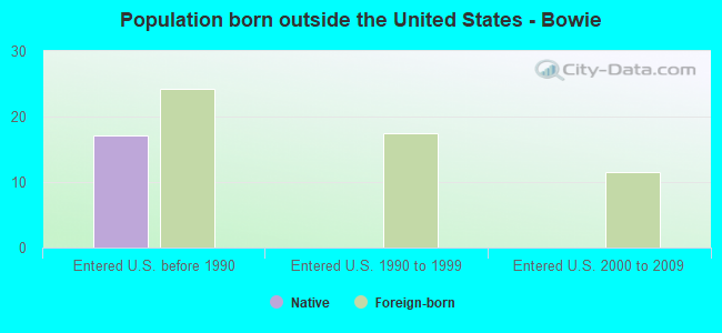 Population born outside the United States - Bowie