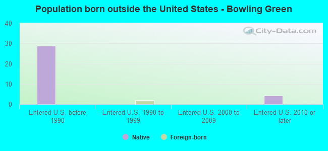 Population born outside the United States - Bowling Green