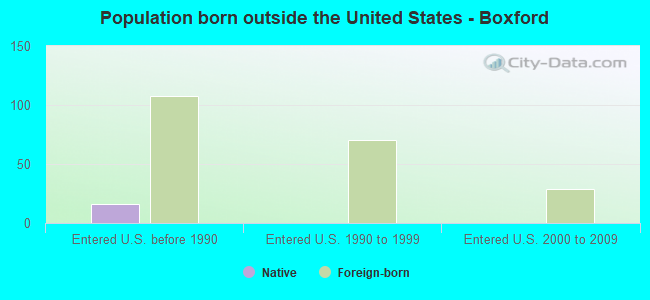 Population born outside the United States - Boxford