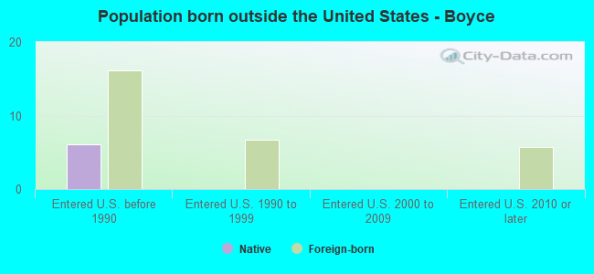 Population born outside the United States - Boyce