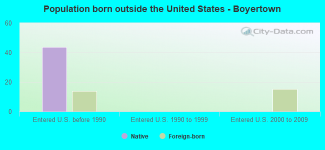 Population born outside the United States - Boyertown