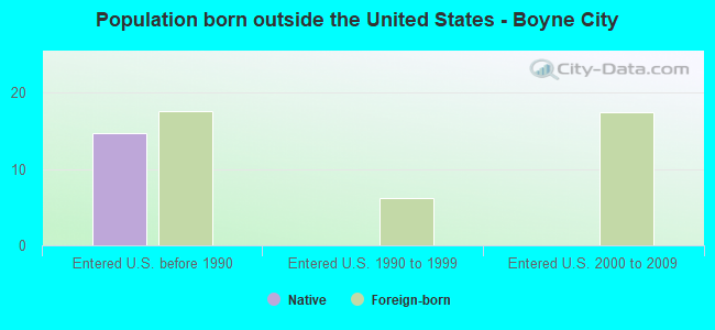 Population born outside the United States - Boyne City