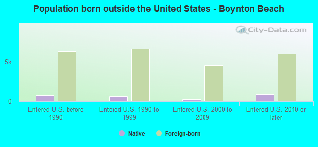 Population born outside the United States - Boynton Beach