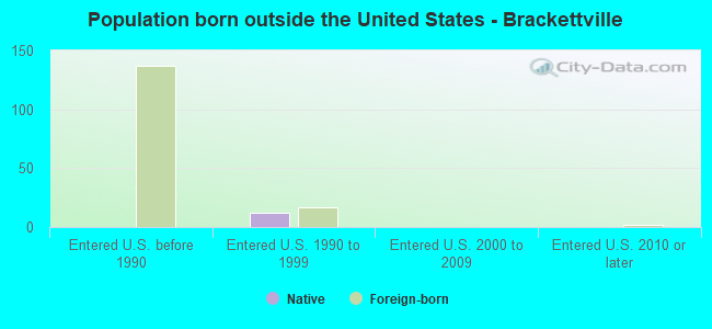 Population born outside the United States - Brackettville