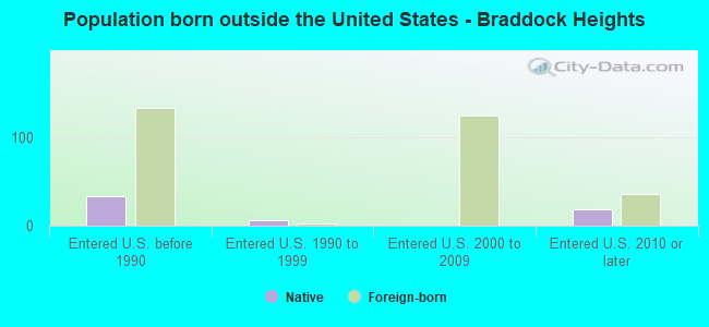 Population born outside the United States - Braddock Heights