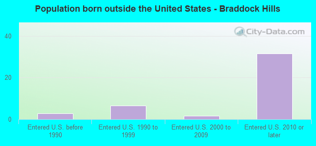 Population born outside the United States - Braddock Hills
