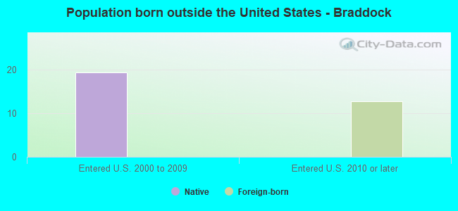 Population born outside the United States - Braddock