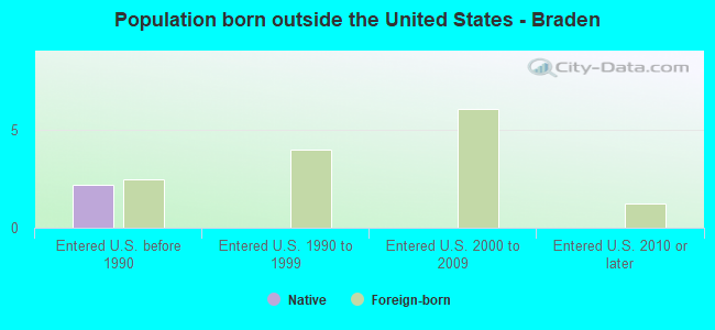 Population born outside the United States - Braden