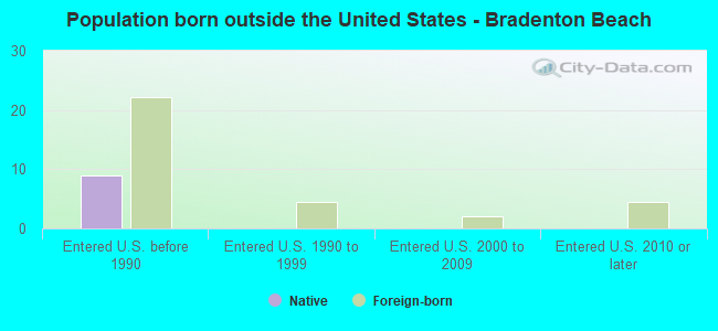 Population born outside the United States - Bradenton Beach