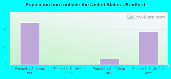 Population born outside the United States - Bradford