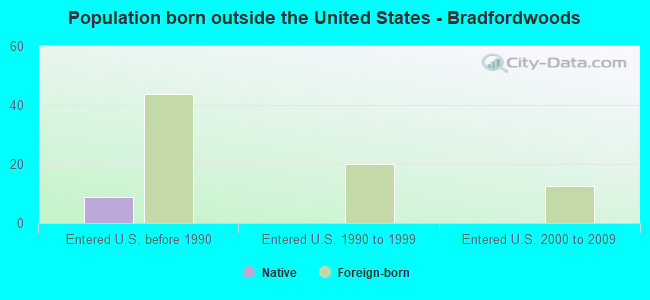 Population born outside the United States - Bradfordwoods