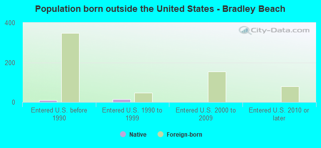 Population born outside the United States - Bradley Beach
