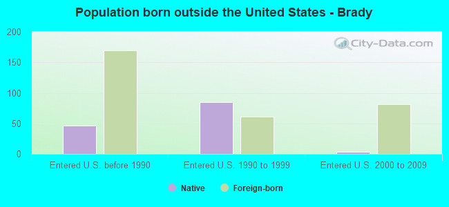 Population born outside the United States - Brady