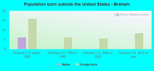 Population born outside the United States - Braham