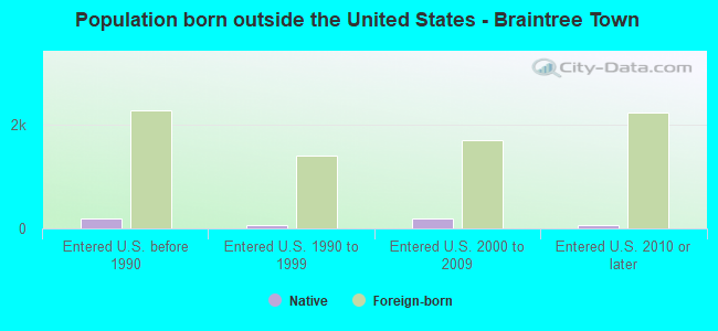 Population born outside the United States - Braintree Town