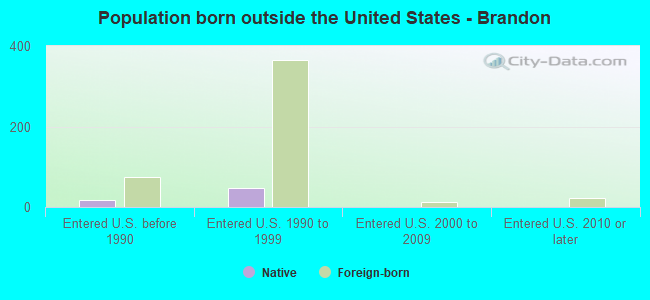 Population born outside the United States - Brandon
