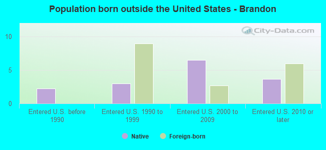 Population born outside the United States - Brandon
