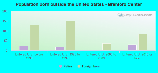 Population born outside the United States - Branford Center