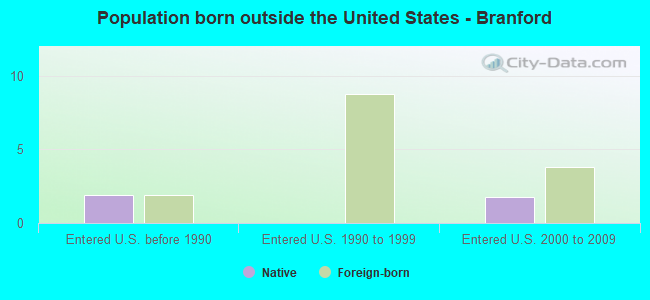 Population born outside the United States - Branford