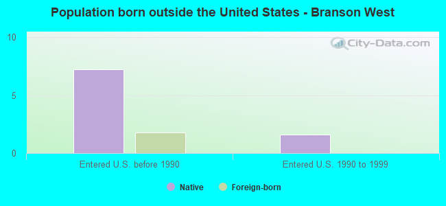 Population born outside the United States - Branson West