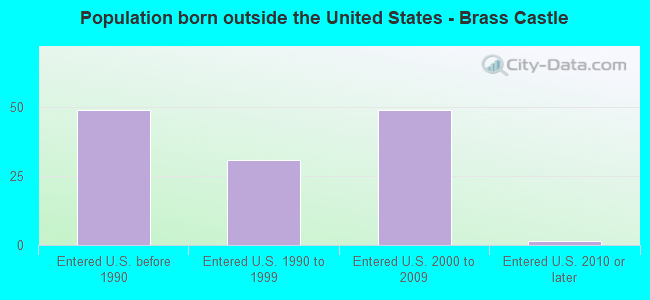 Population born outside the United States - Brass Castle