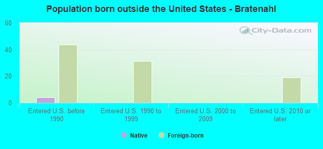 Population born outside the United States - Bratenahl