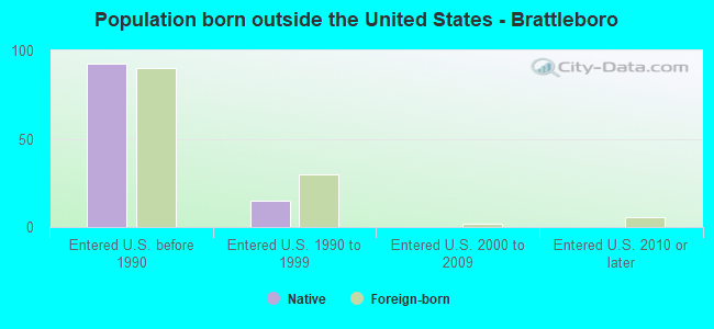 Population born outside the United States - Brattleboro