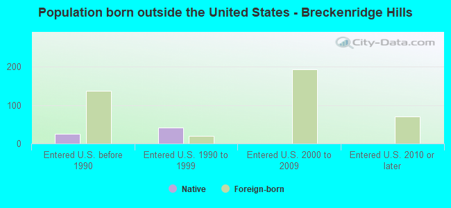 Population born outside the United States - Breckenridge Hills
