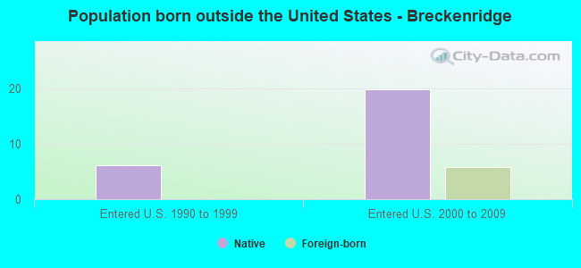 Population born outside the United States - Breckenridge
