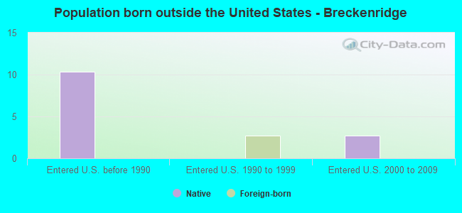 Population born outside the United States - Breckenridge