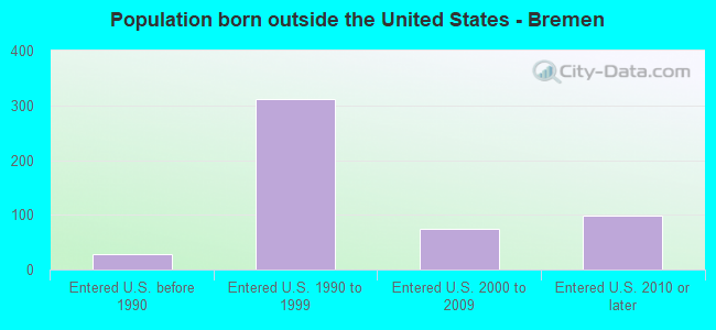 Population born outside the United States - Bremen